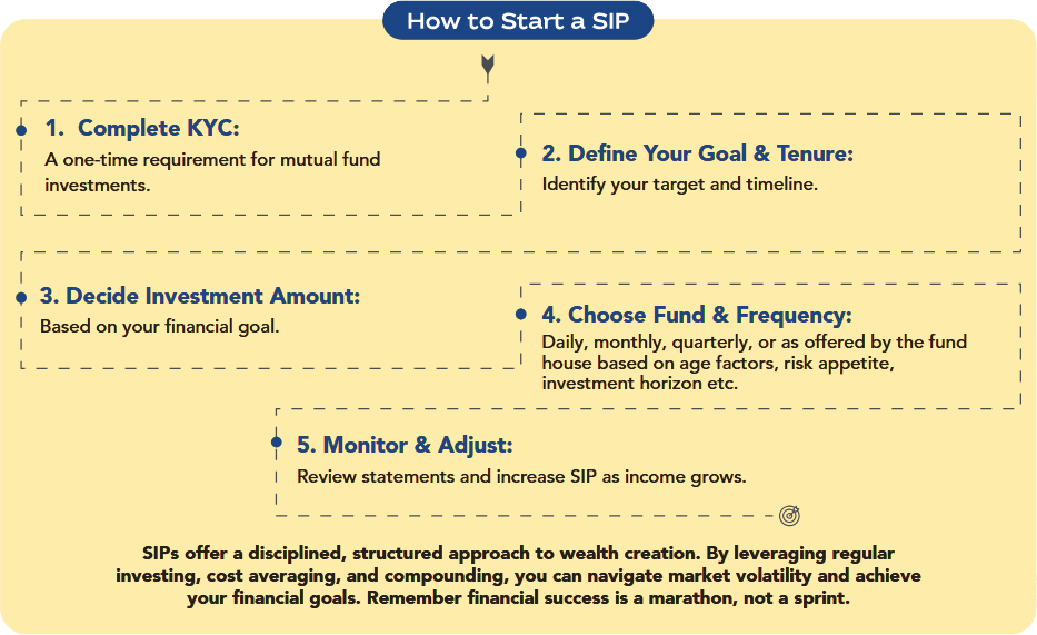 How to Start SIP